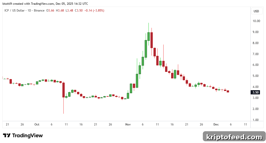 Internet Computer (ICP) Falls to $3.50 as AI Hype Fades and Market Pressure Mounts 2 ICP Price Chart