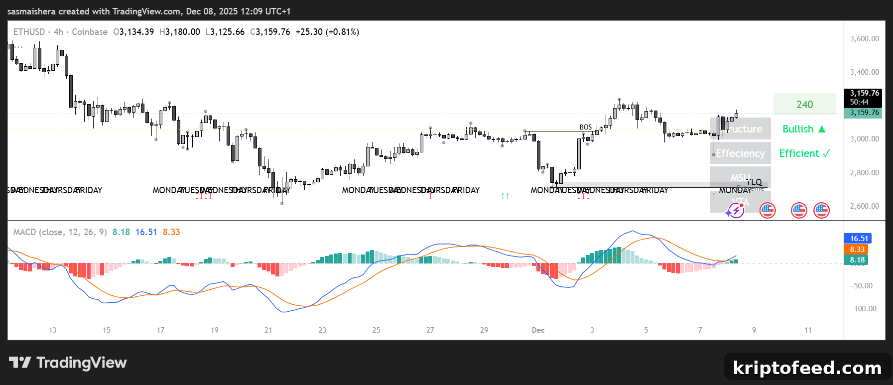 ETH/USD 4H Chart