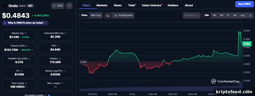 ONDO Stock Soars After SEC Closes Confidential Probe With No Charges 3 img 352627 2