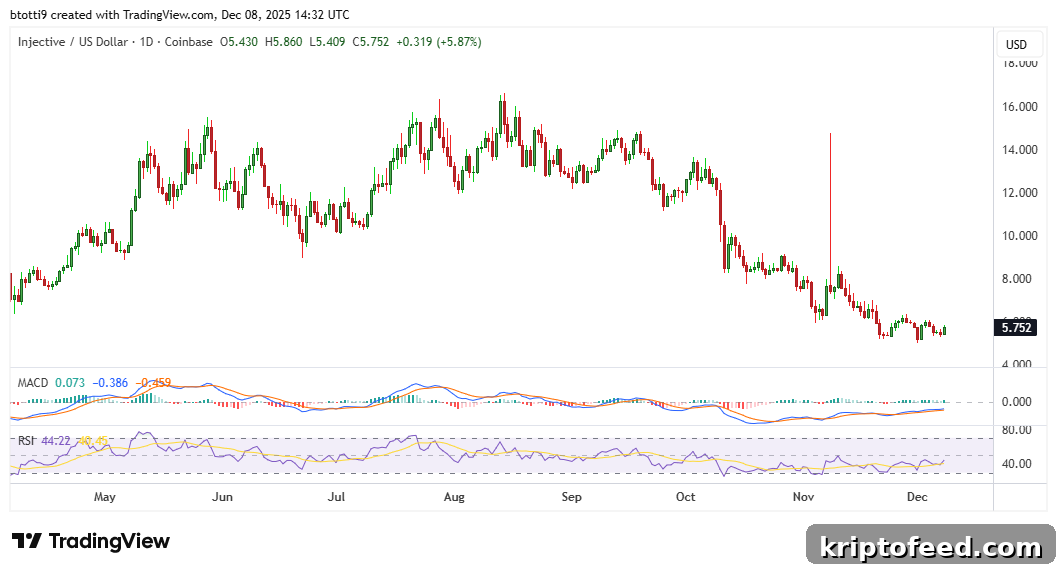 Injective (INJ) Soars Over 5% Toward $6 as Volume Surges and Market Rebounds 2 Injective Price Chart
