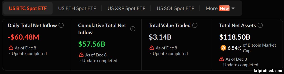 Crypto ETF Flows: Bitcoin Sees $60M Outflow; ETH, SOL, XRP Funds Gain 2 img 352722 1