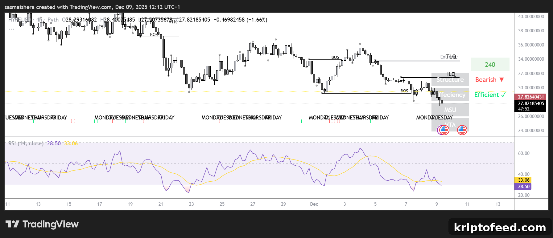 Hyperliquid Falls Below $28 Support — Will It Rebound Soon? 2 HYPE/USD 4H Chart