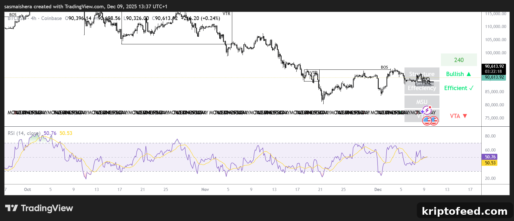Bitcoin Holds Near $90,000 Ahead of FOMC Meeting: Forecast Inside 2 BTC/USD 4H Chart