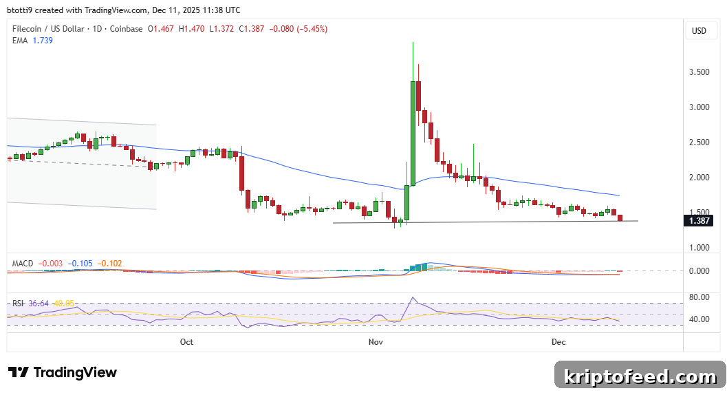 Filecoin Price Chart