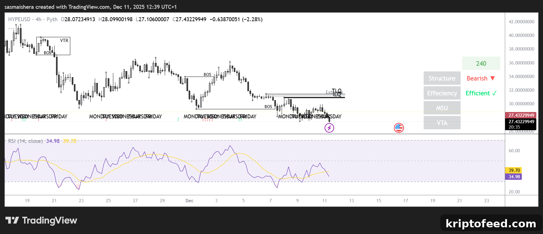 HYPE/USD 4H Chart