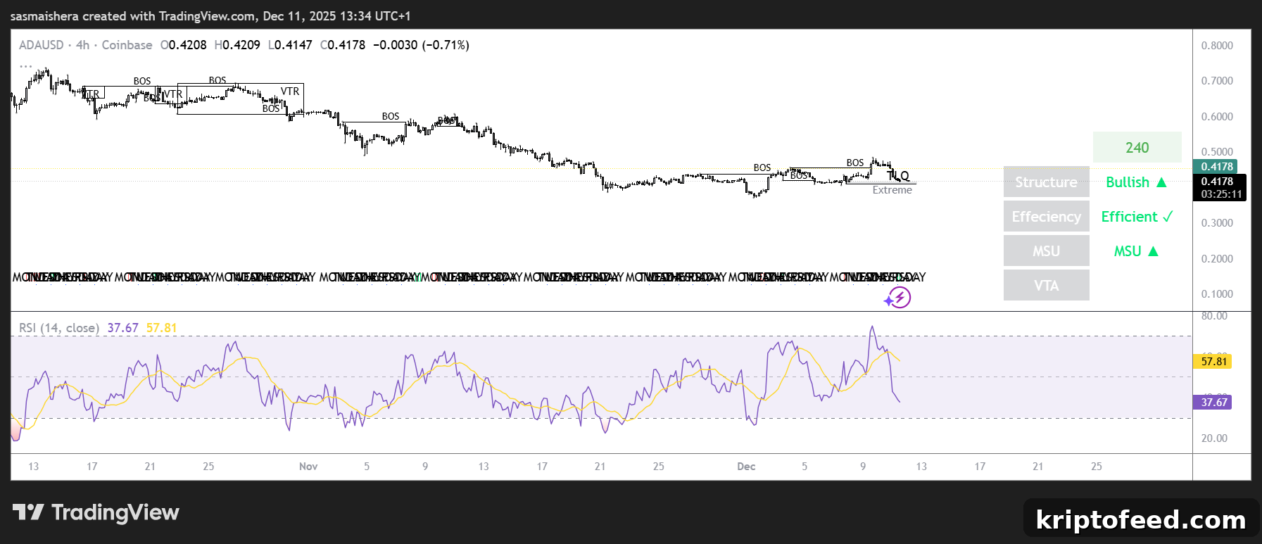 Cardano (ADA) Holds Above $0.40 Support, Eyes $0.50 Resistance 2 ADA/USD 4H Chart