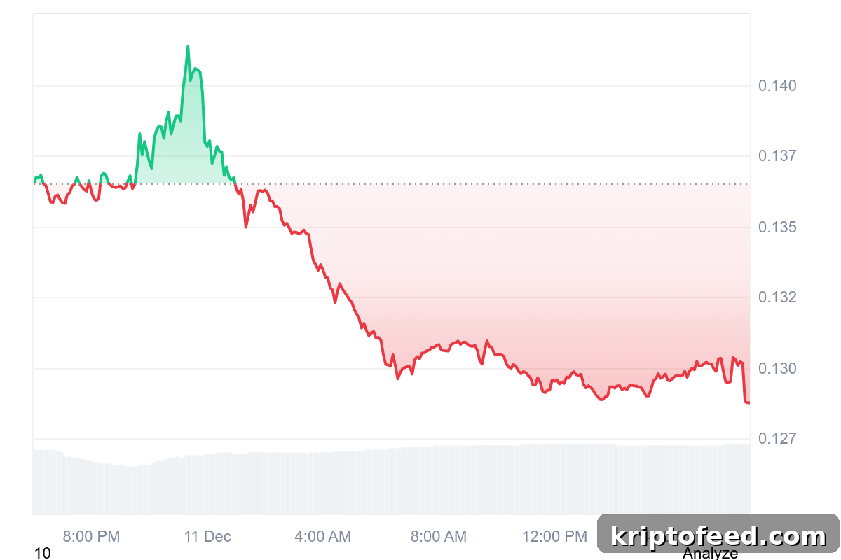 Hedera (HBAR) Falls Below $0.13 as Fed Rate Cut Shakes Crypto Markets 2 HBAR Price Chart