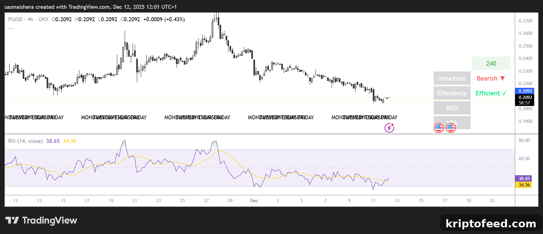 PI/USD 4H Chart
