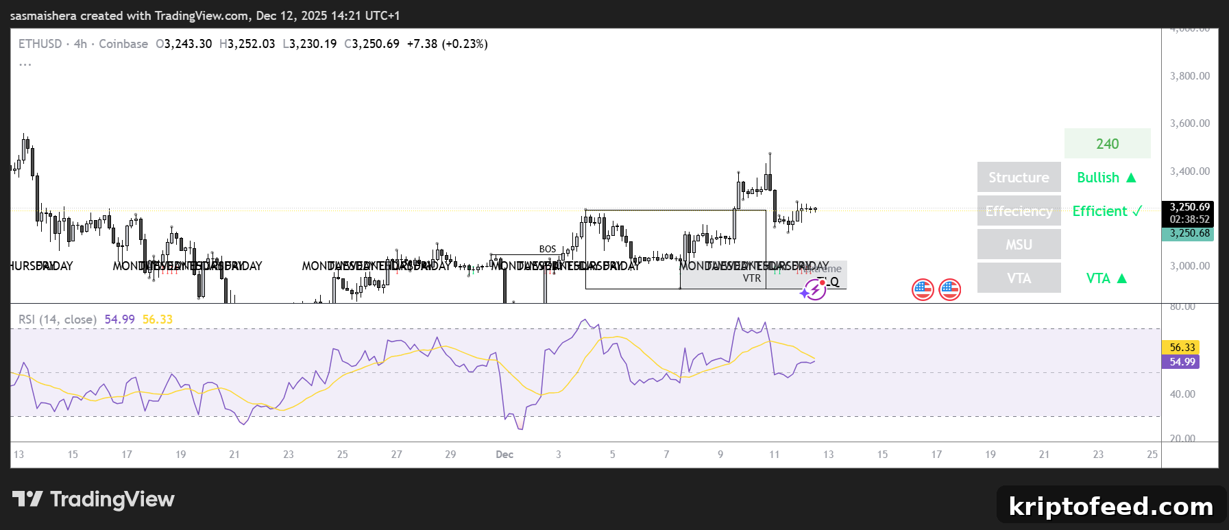 Ether May Retest $3,000 as Bullish Momentum Pauses — Forecast Check 2 ETH/USD 4H Chart