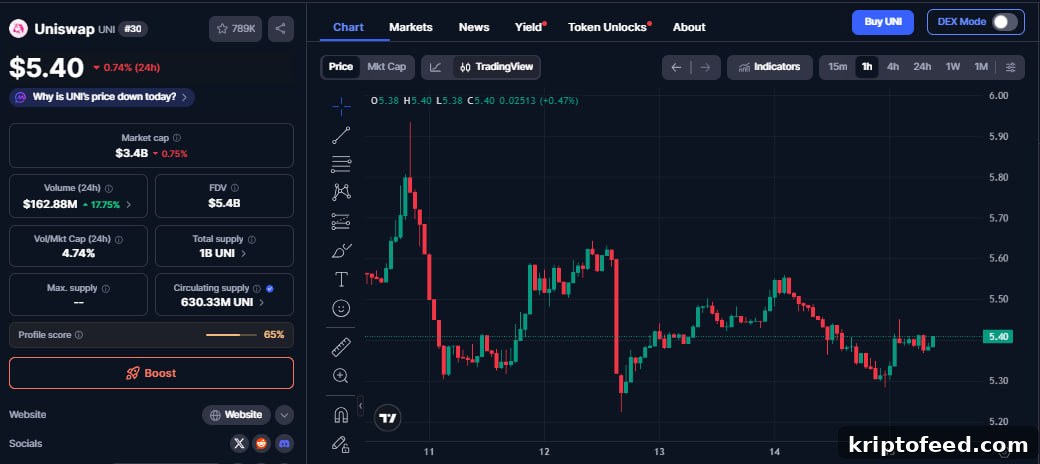 Uniswap Price Outlook as Ethereum’s Vitalik Buterin Sells UNI Tokens 3 img 353688 2
