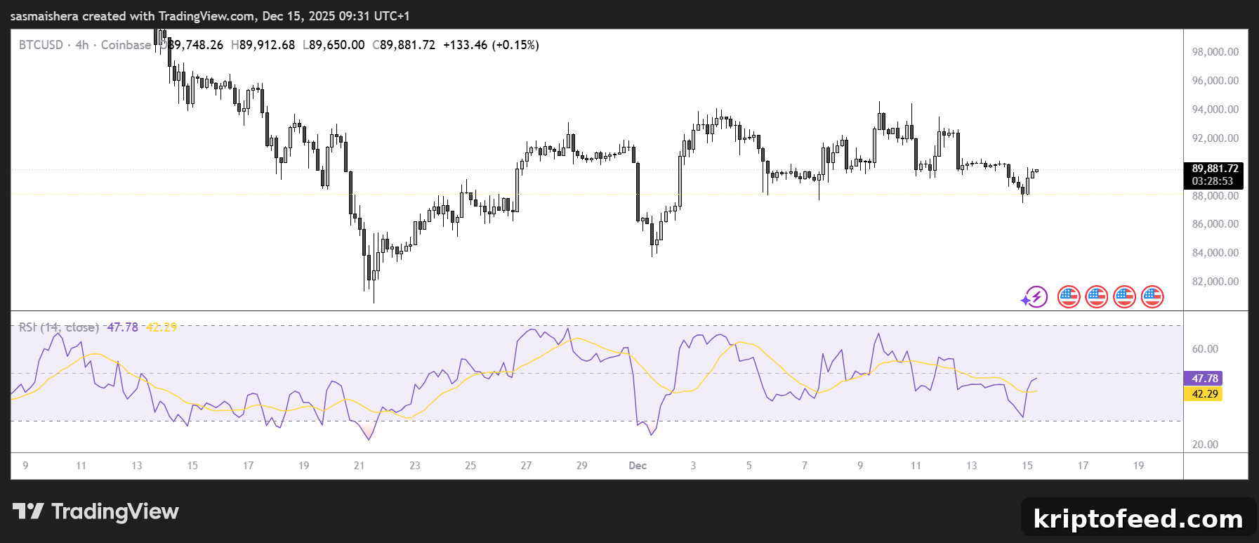 Will Bitcoin Break the $90K Resistance? Forecast Inside 2 BTC/USD 4H Chart