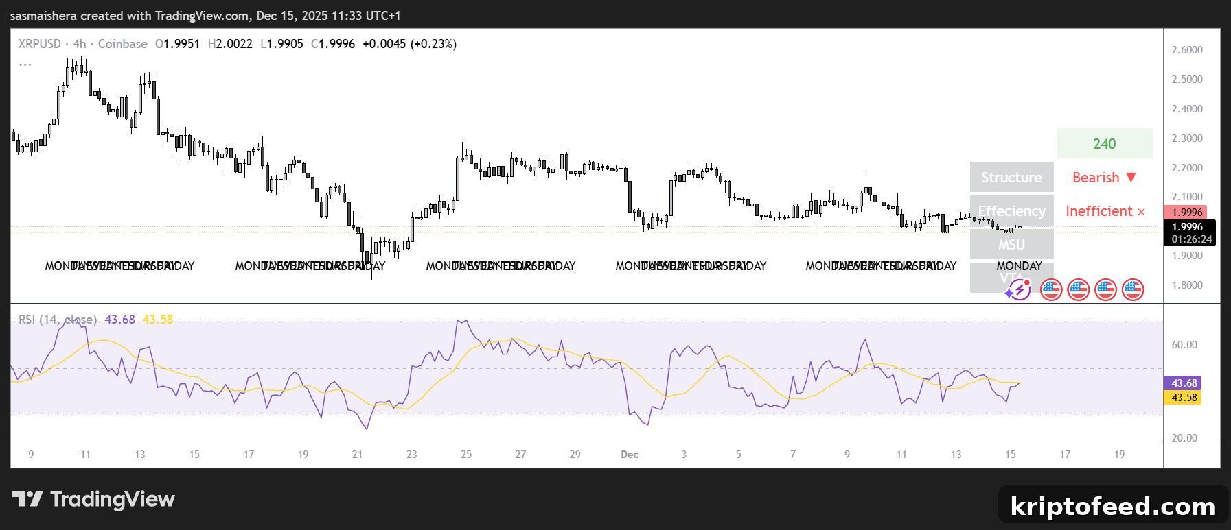 XRP/USD 4H Chart