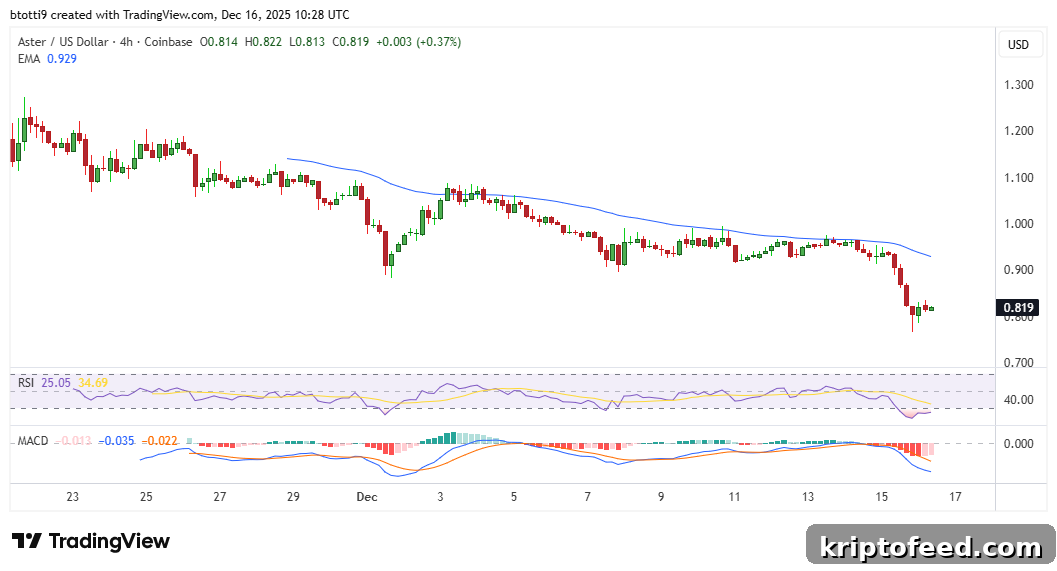 Aster and Telcoin Lead Losses as Crypto Markets Plunge 2 Aster Price Chart