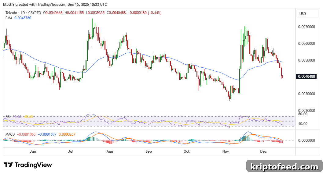 Aster and Teleportace Lead Losers Amid Crypto Market Plunge 3 Telcoin Price Chart