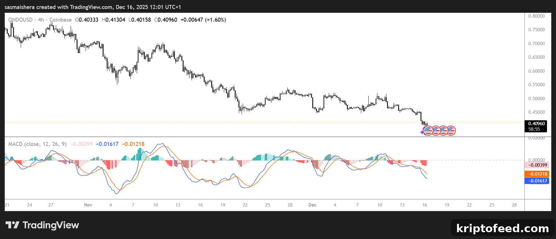 ONDO Price Forecast: Will ONDO Hold the $0.40 Psychological Level? 2 ONDO/USD 4H Chart