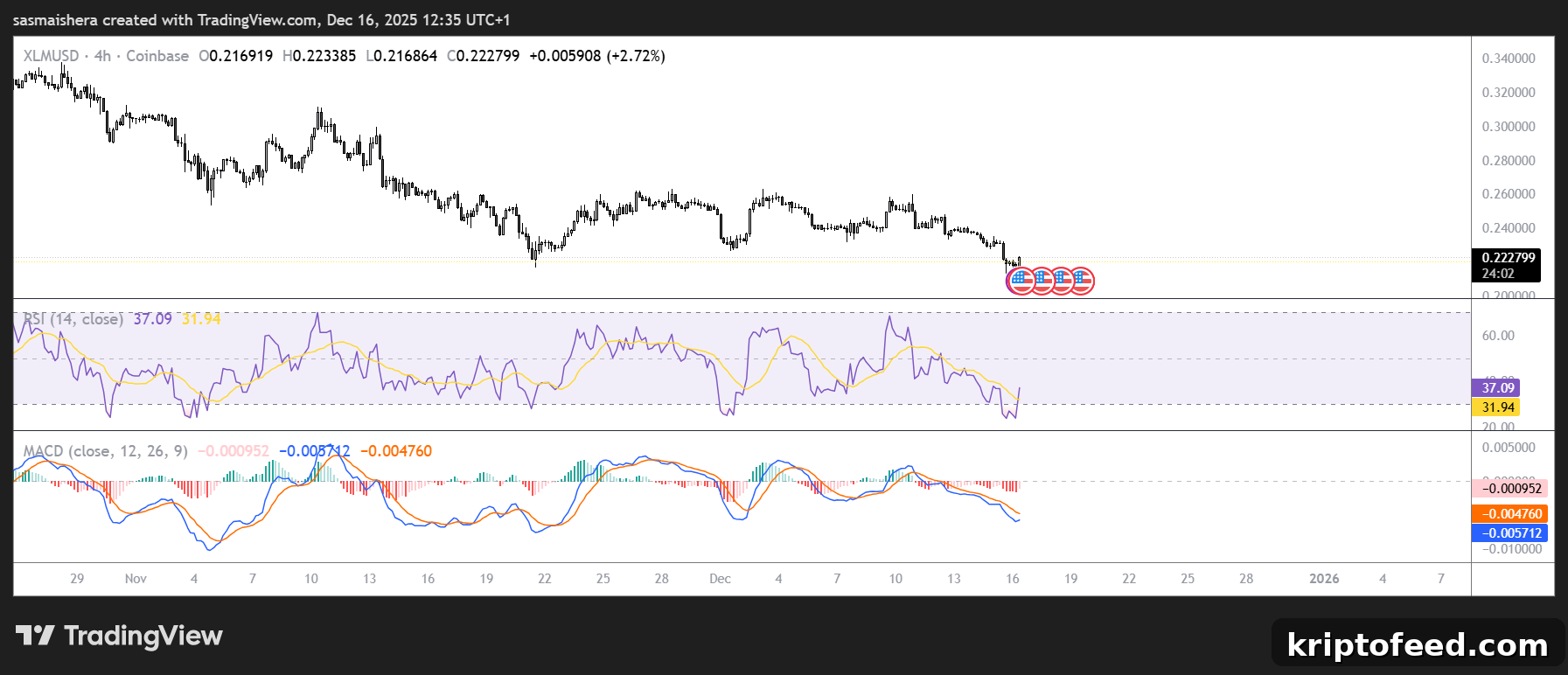 Stellar (XLM) Price Outlook: XLM Retests June Low as Momentum Weakens 2 XLM/USD 4H Chart
