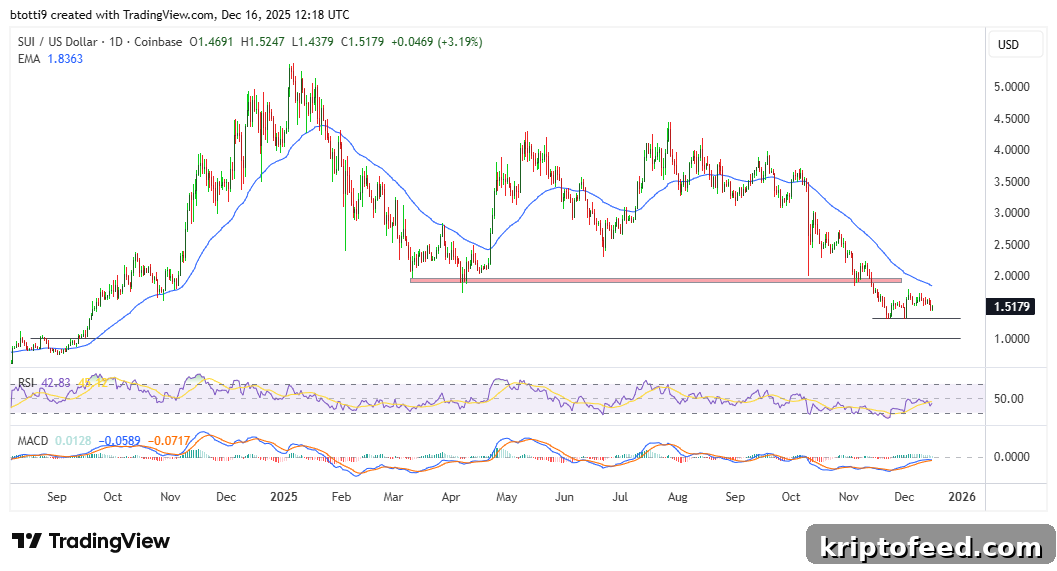SUI Price Forecast: Bulls Face Risk of Drop Below $1.40 3 Sui Price Chart