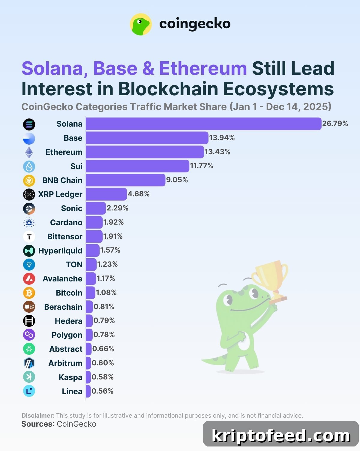 Sui Among Top Chains