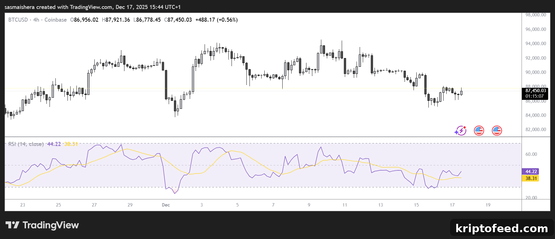 Bitcoin Price Forecast: BTC Above $87,000 Despite Bearish Sentiment 2 BTC/USD 4H Chart