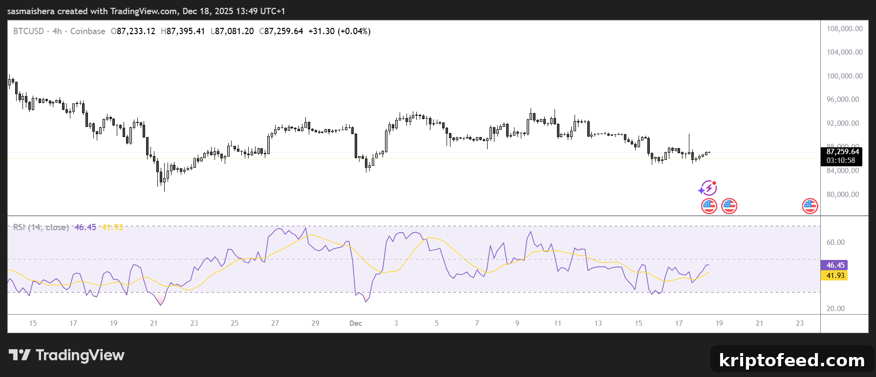 Bitcoin Forecast to Reach $90,000 Ahead of CPI: See Predictions 2 BTC/USD 4H Chart