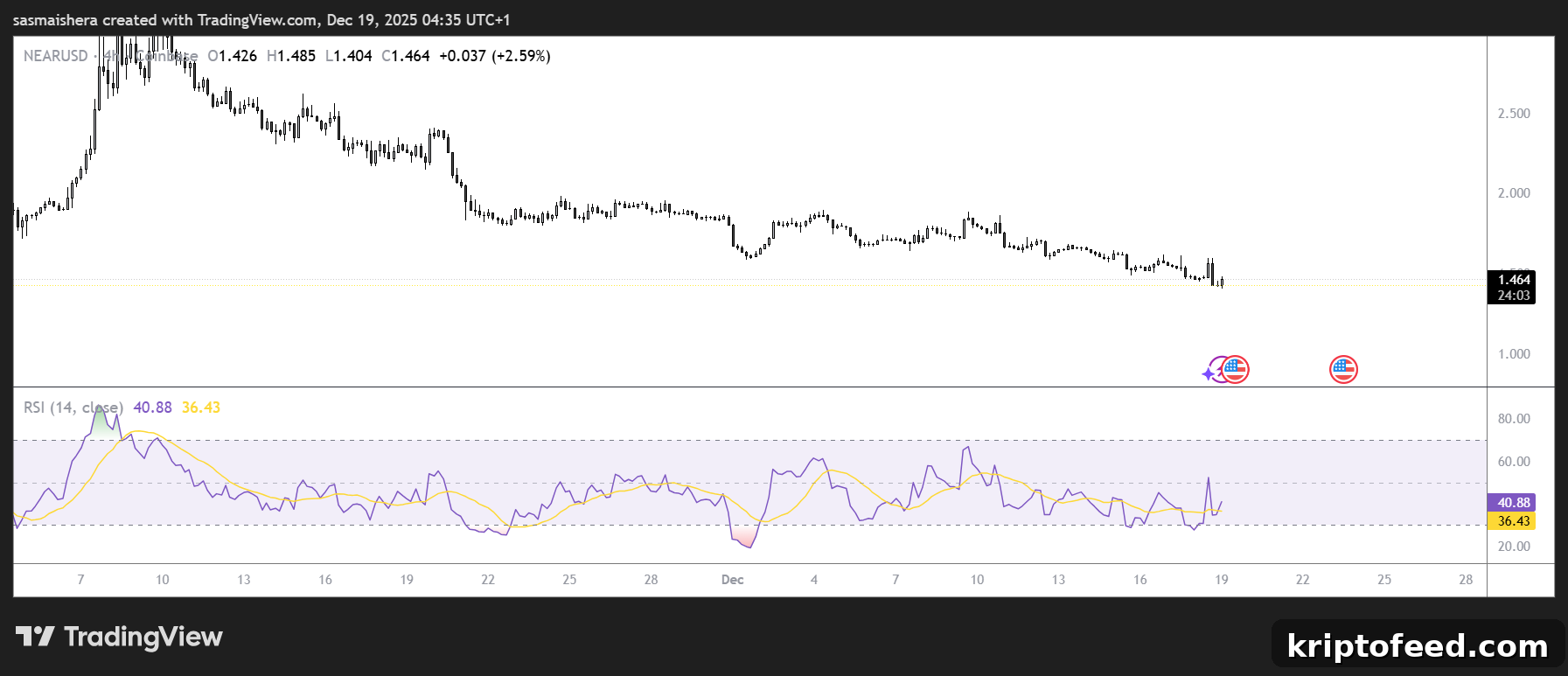 NEAR/USD 4H Chart