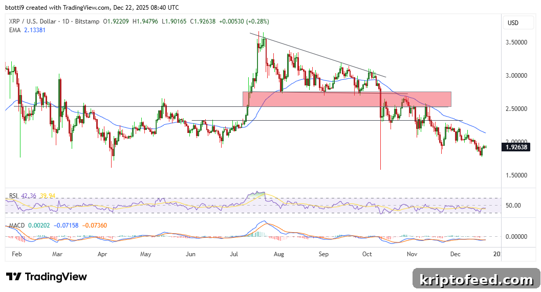XRP Price Battles $2 Resistance Despite ETF Surge 2 XRP Price Chart