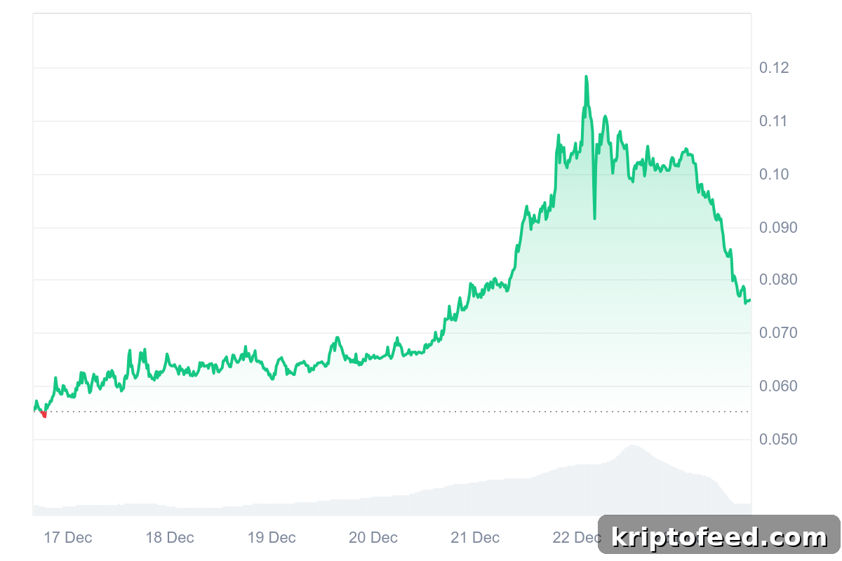 Midnight Price Chart
