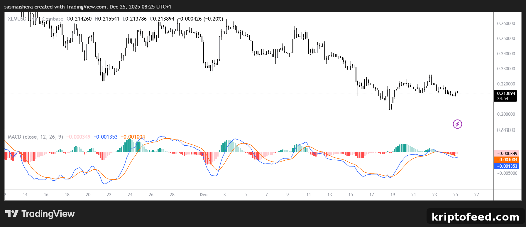 XLM/USD 4H Chart