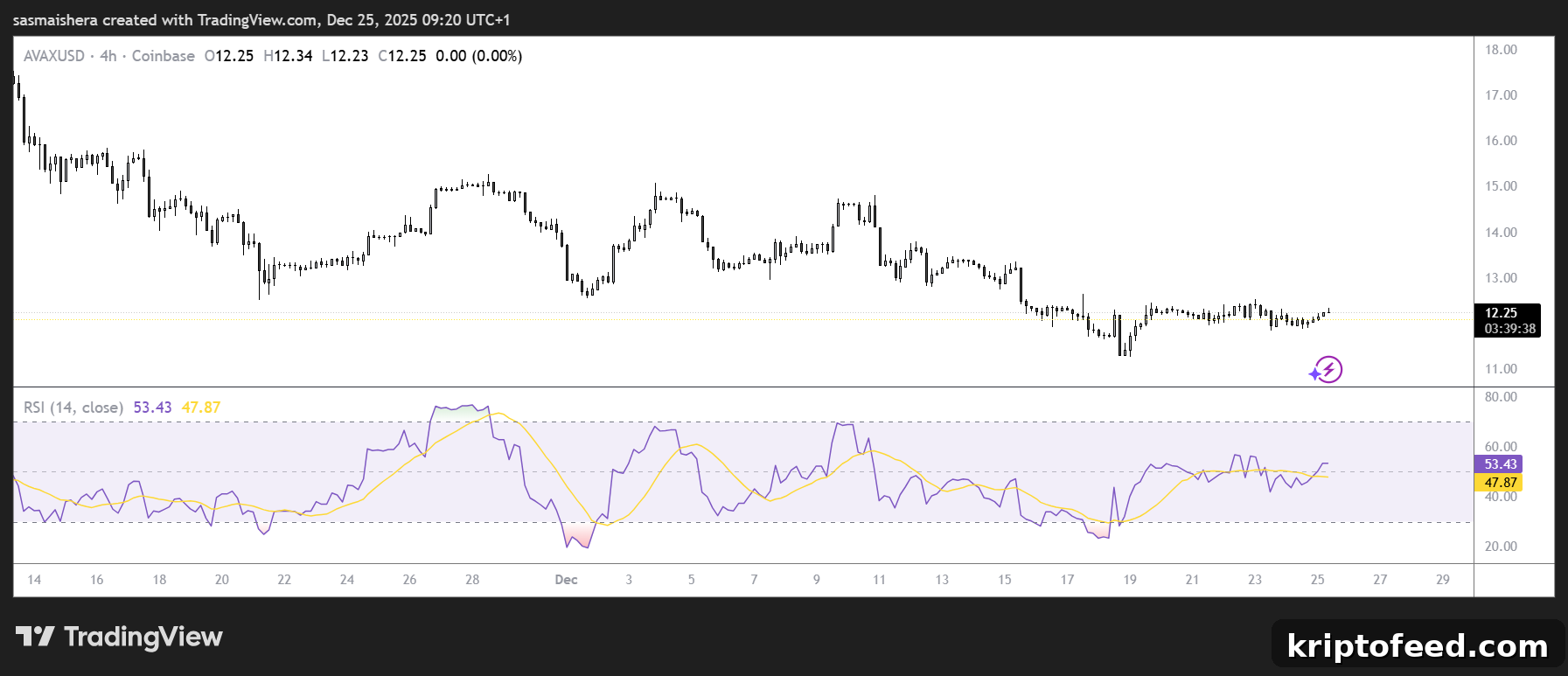 AVAX Surges Past $12 After Grayscale Files Updated ETF Application 2 AVAX/USD 4H Chart