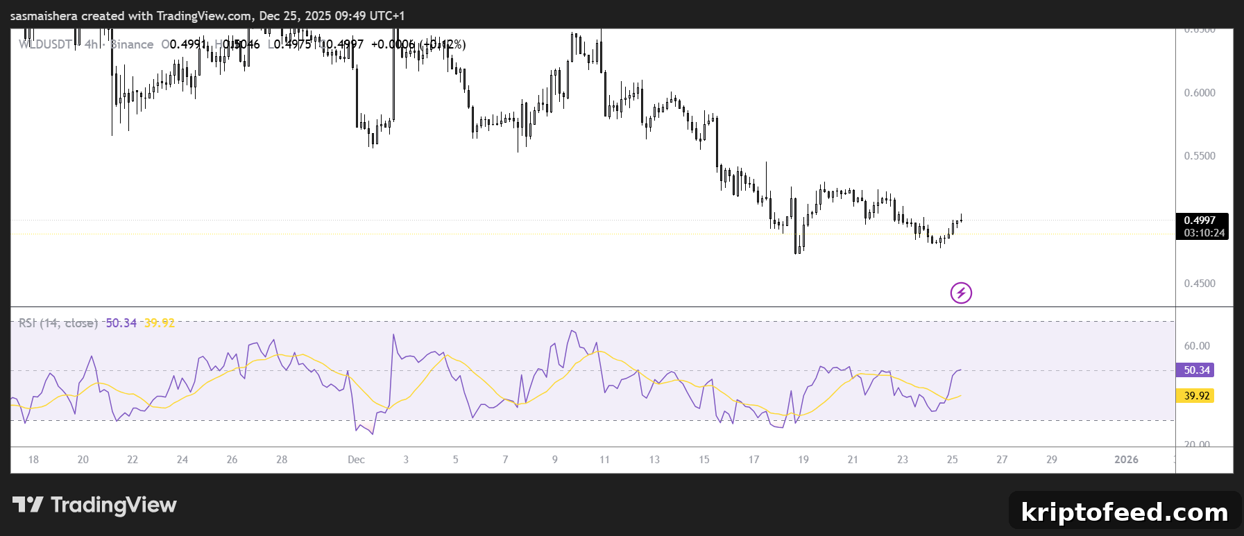 WLD/USDT 4H Chart