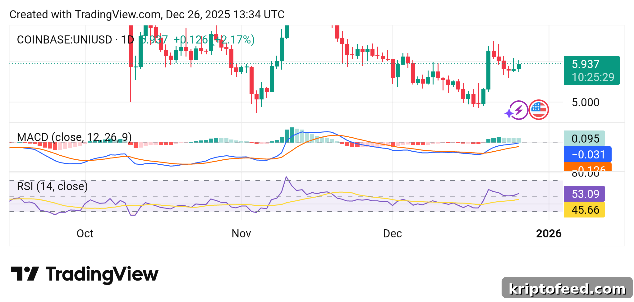 Uniswap Price Chart