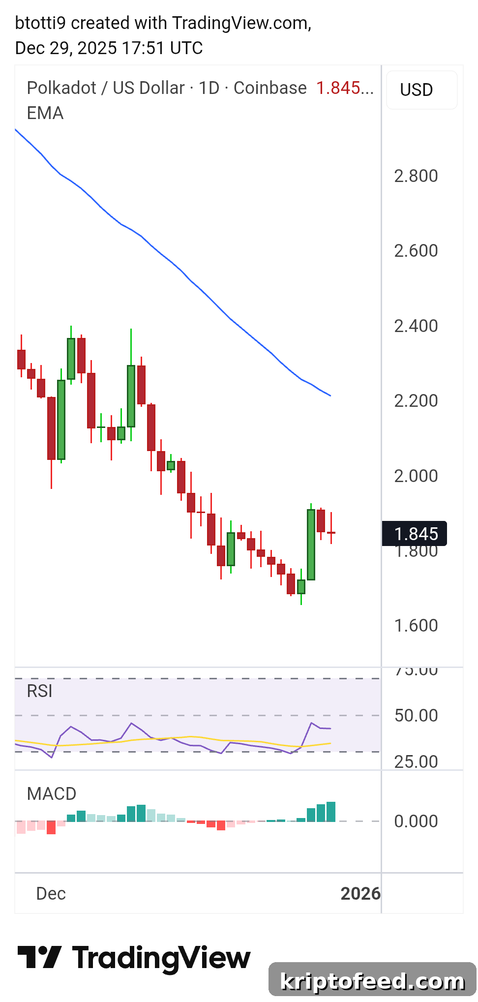 Polkadot Price Chart
