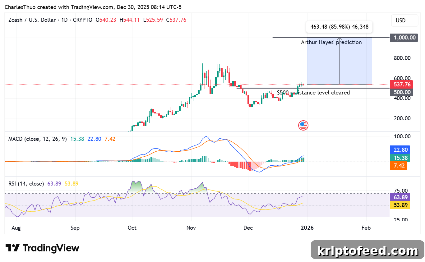 Zcash Price Forecast January 2026: Arthur Hayes Predicts $1,000 2 Zcash price analysis