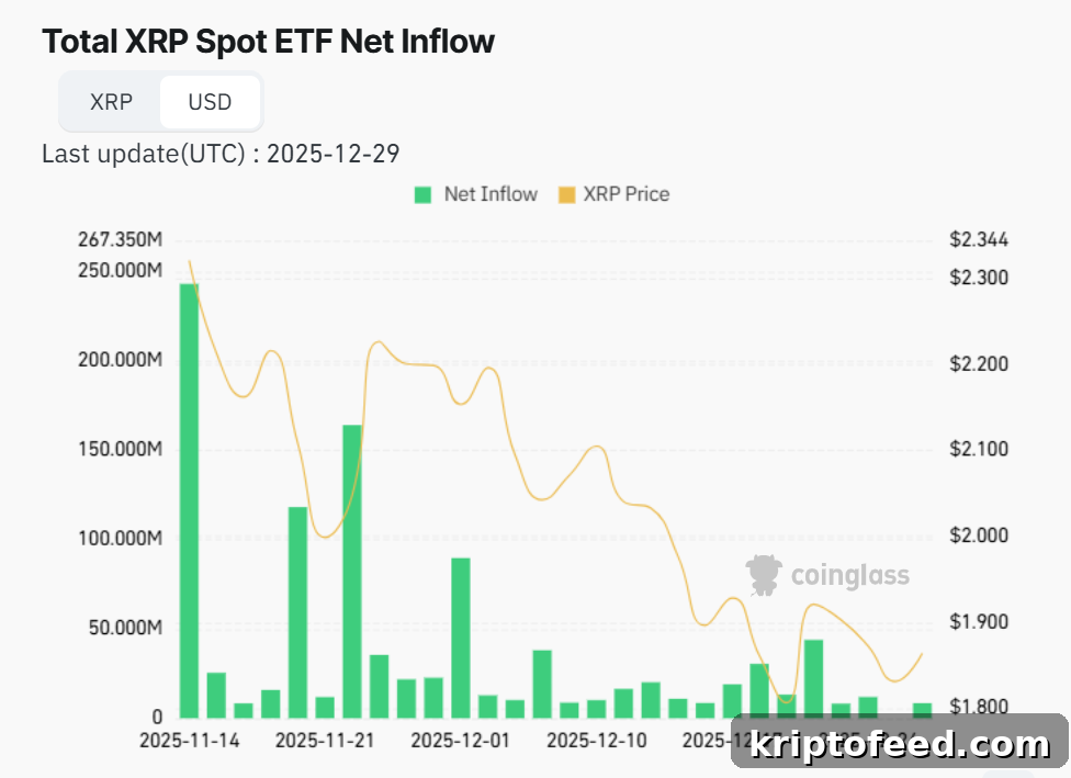 XRP Outlook 2026: Breakout Ahead or Deeper Drop? 2 Total XRP Spot ETF Net Inflow