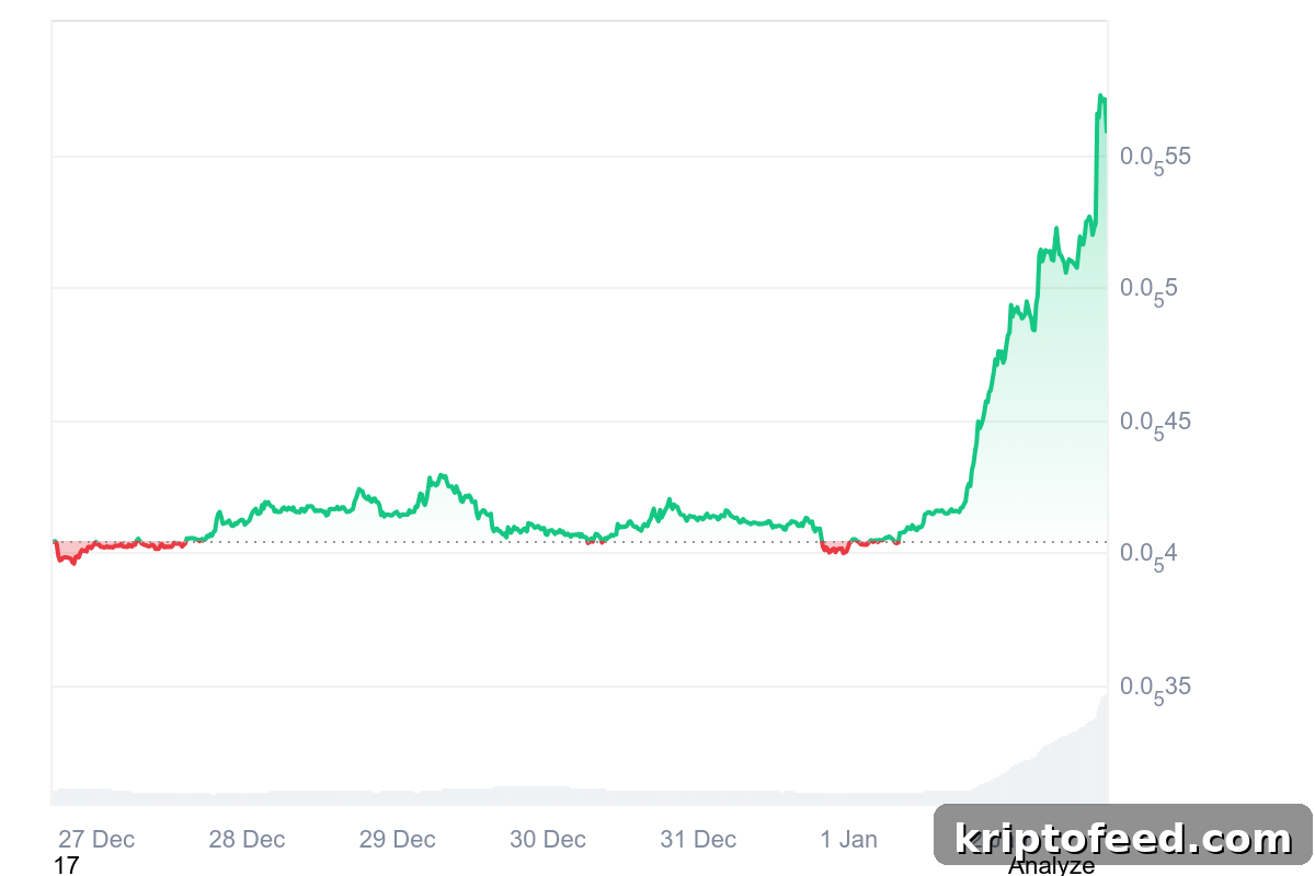 Pepe Surges 35% as Leading Memecoins Drive Market Rally 2 Pepe Price Chart