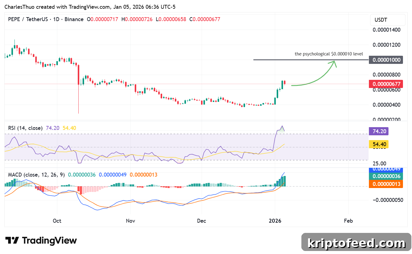 PEPE coin price analysis