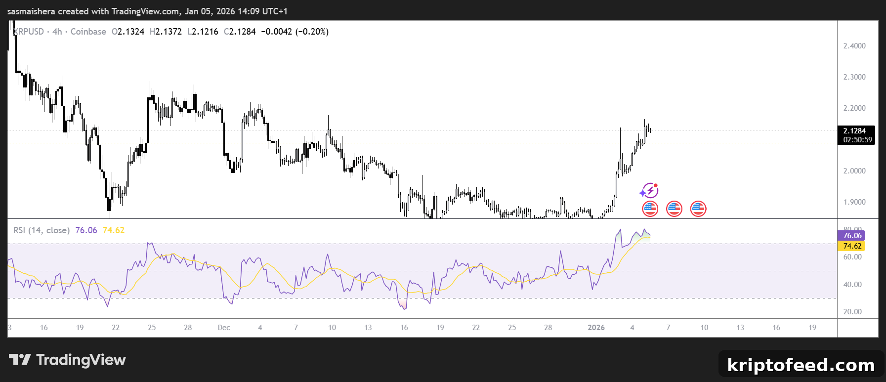 Ripple Price Forecast: XRP Eyes Move Above $2.30 2 XRP/USD 4H Chart