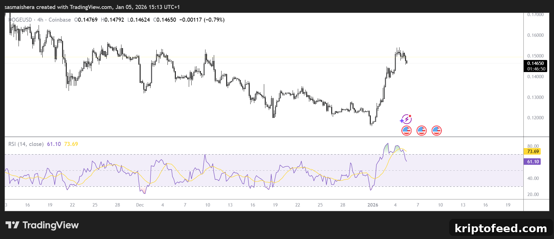 DOGE May Drop Below $0.14 After Recent Rally — Forecast Inside 2 DOGE/USD 4H Chart