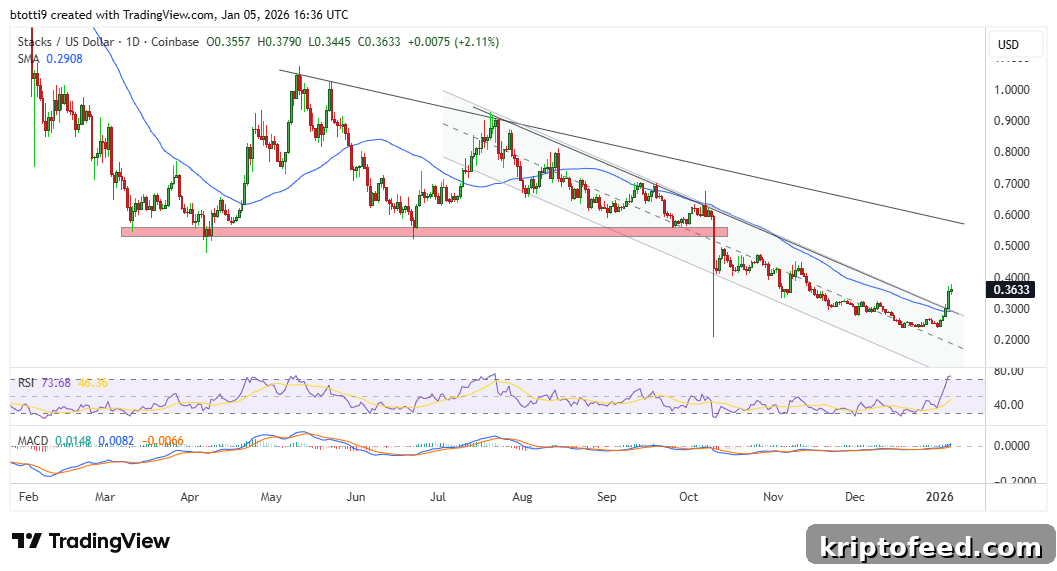 Stacks Price Forecast: STX Channel Breakout Signals $0.56 Retest 2 Stacks Price Chart