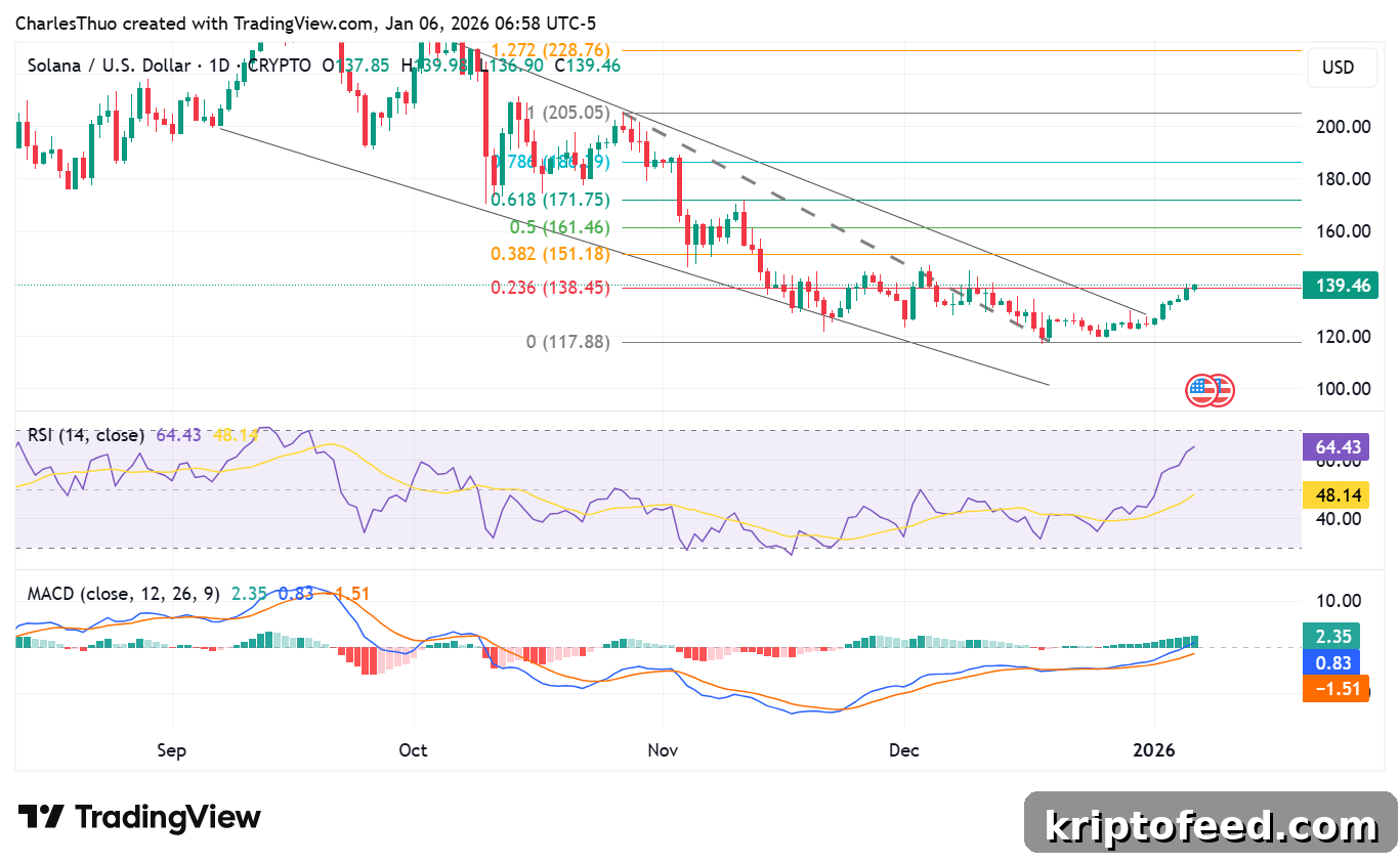 Morgan Stanley Files S-1 for Solana and Bitcoin Trust in US 2 Solana price analysis
