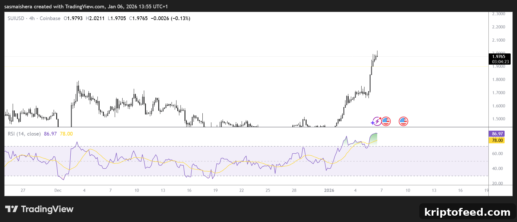 SUI Jumps 17% on Mysten Labs Promotion — Eyes on $2.30 2 SUI/USD 4H Chart