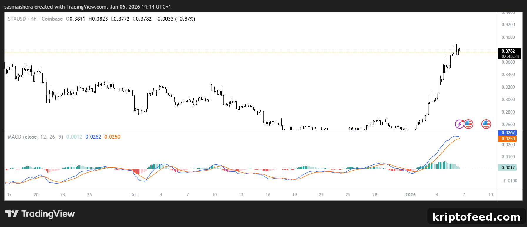 STX Faces Key Resistance at $0.39 After 7% Rally 2 STX/USD 4H Chart