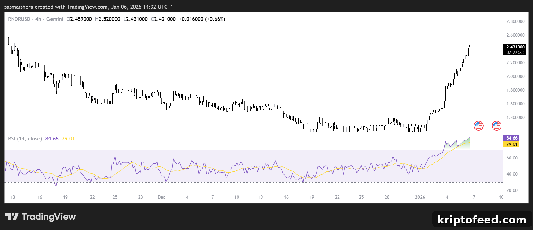 RNDR/USD 4H Chart
