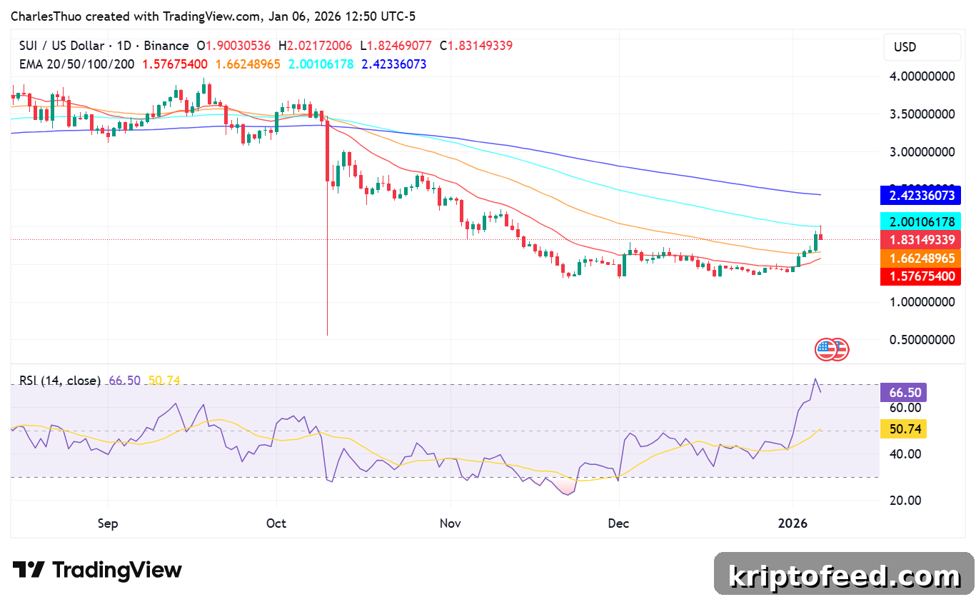 SUI Price Rises After Former CFTC Commissioner Joins SUI Group Holdings Board 2 SUI price analysis