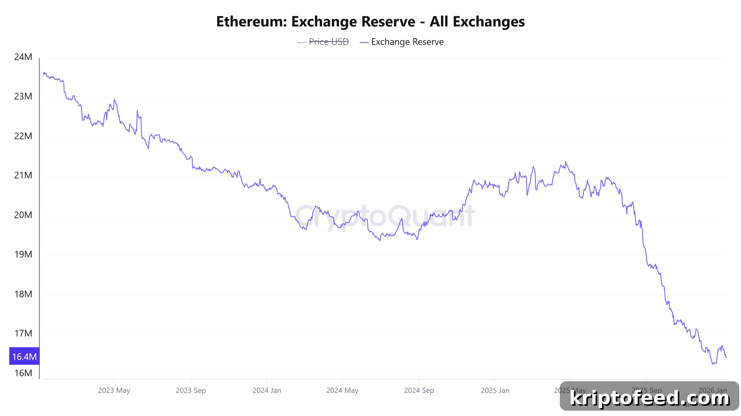 Ethereum Extends Rally on ETF Inflows and Blob Upgrade; RSI Signals Caution 2 Ethereum Exchange Reserve