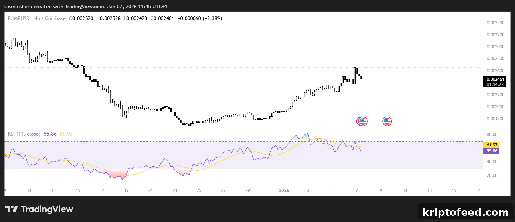 Pump Price Rebound and Explosive DEX Volume Spike: Market Outlook 2 PUMP/USD 4H Chart