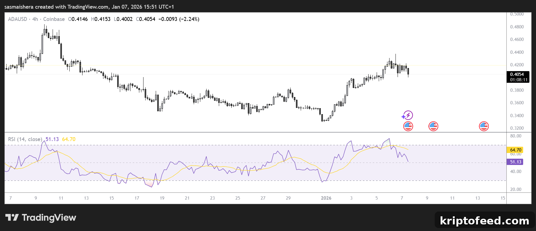 Cardano Price Forecast: ADA Eyes $0.50 Despite Market Pullback 2 ADA/USD 4H Chart