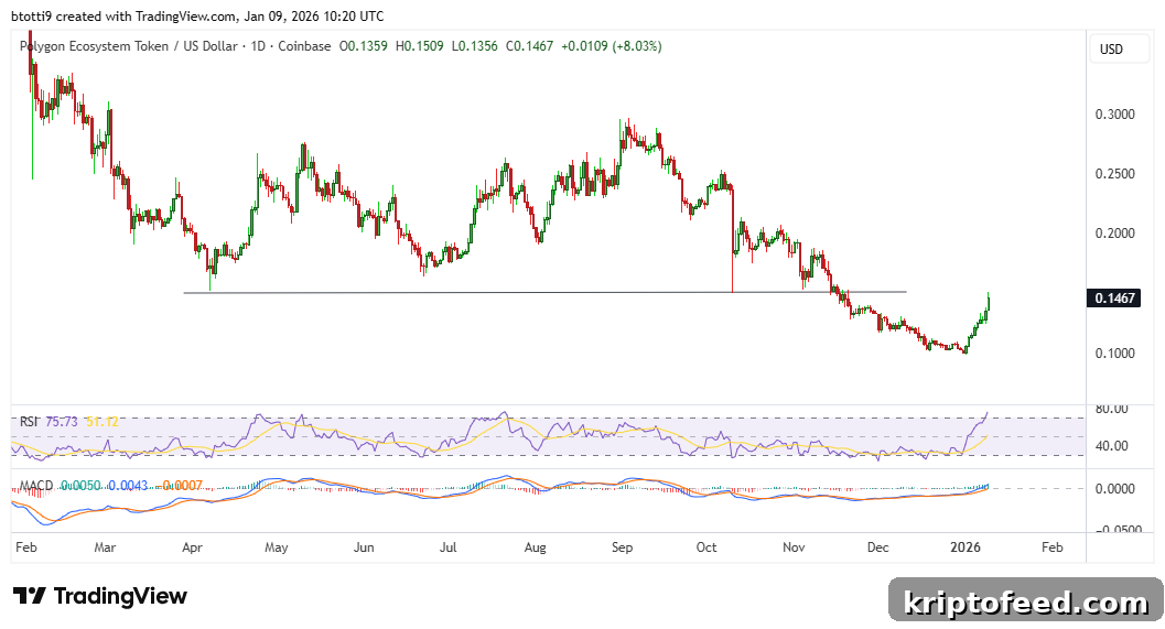 Polygon Price Jumps 15% to Monthly High — Here's Why 2 Polygon Price Chart