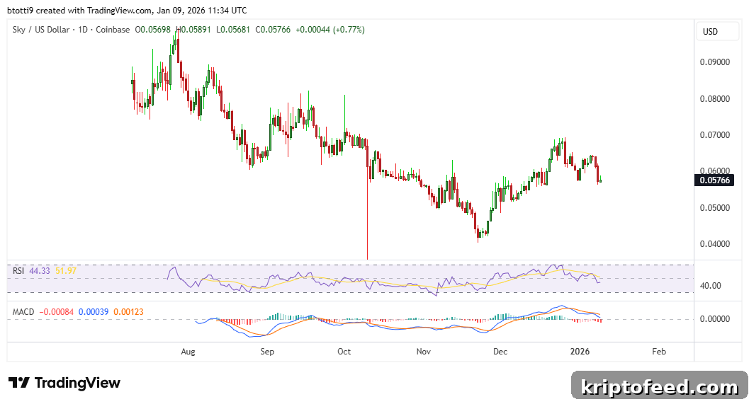 Sky Token Falls Over 5% as Altcoin Weakness Deepens 2 Sky Price Chart