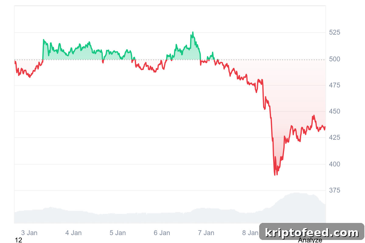 Zcash Price Rebounds 10% After Drop Below $400 Amid Developer Turmoil 2 Zcash Price Chart